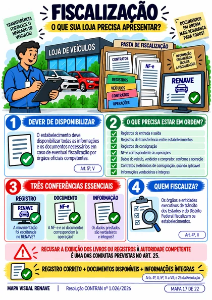 Mapa sobre informações e documentos para fiscalização