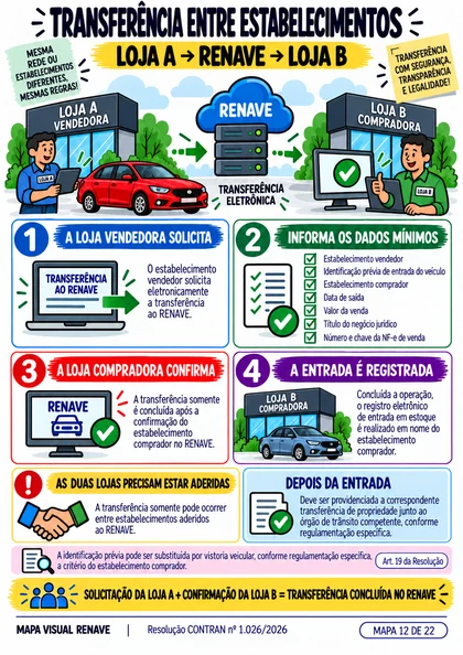 Mapa de transferência de veículos entre lojas